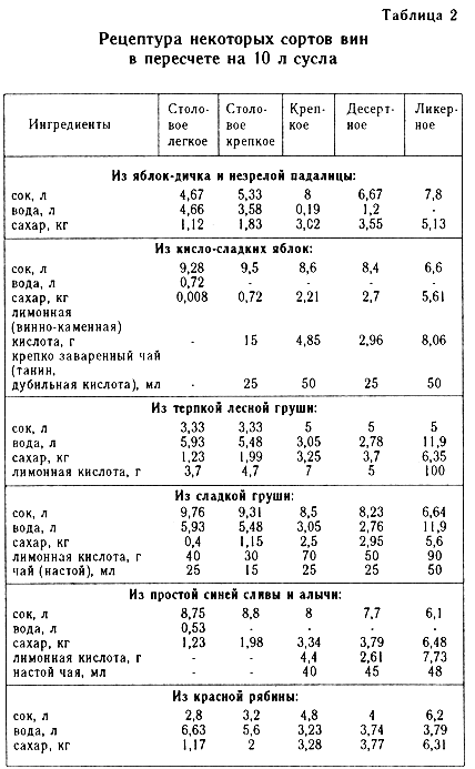 Сахар вино пропорции