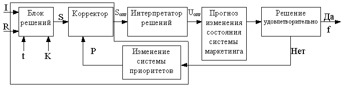 Задача интерпретатора. Схема системного анализа в принятии маркетингового решения. Схема объекты маркетинга. Блок схема анкеты. Инженер-интерпретатор данных телеметрии картинки.