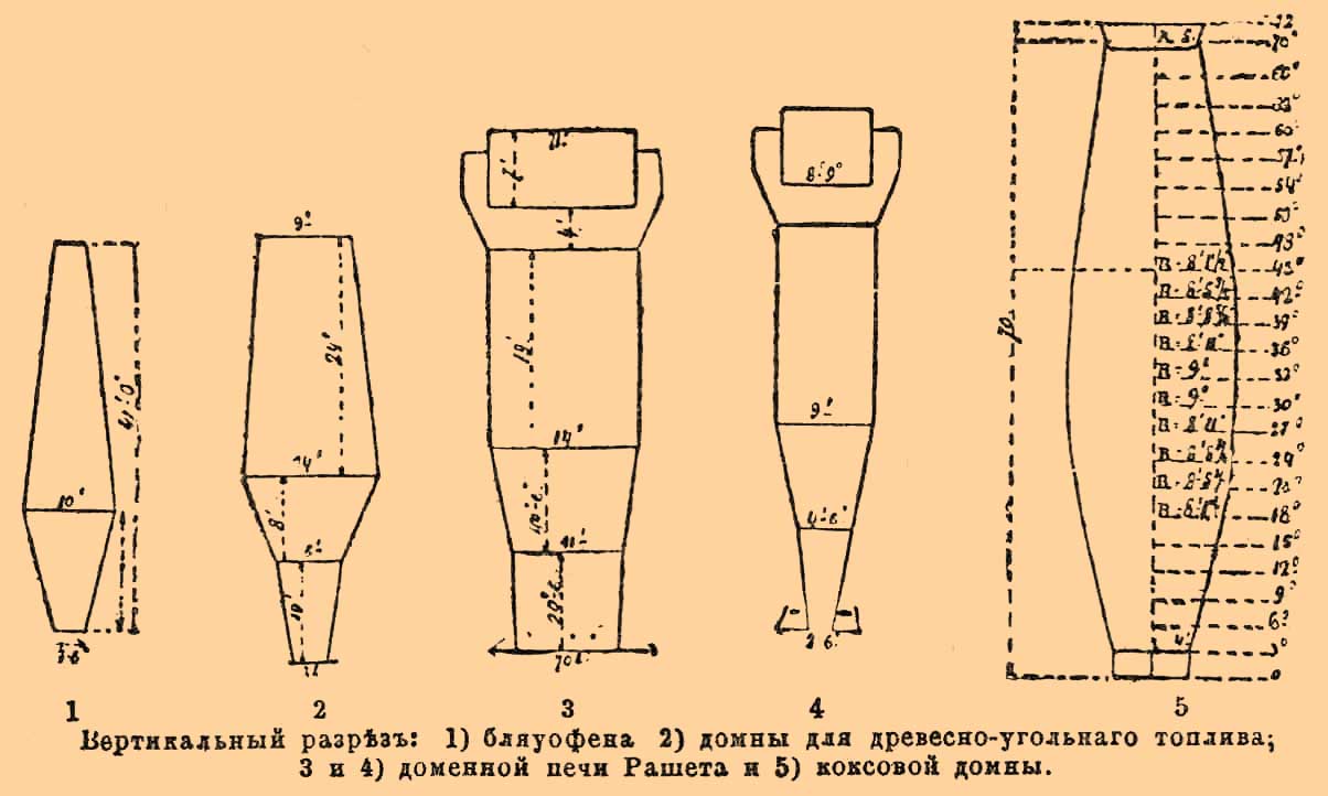 Доменное производство