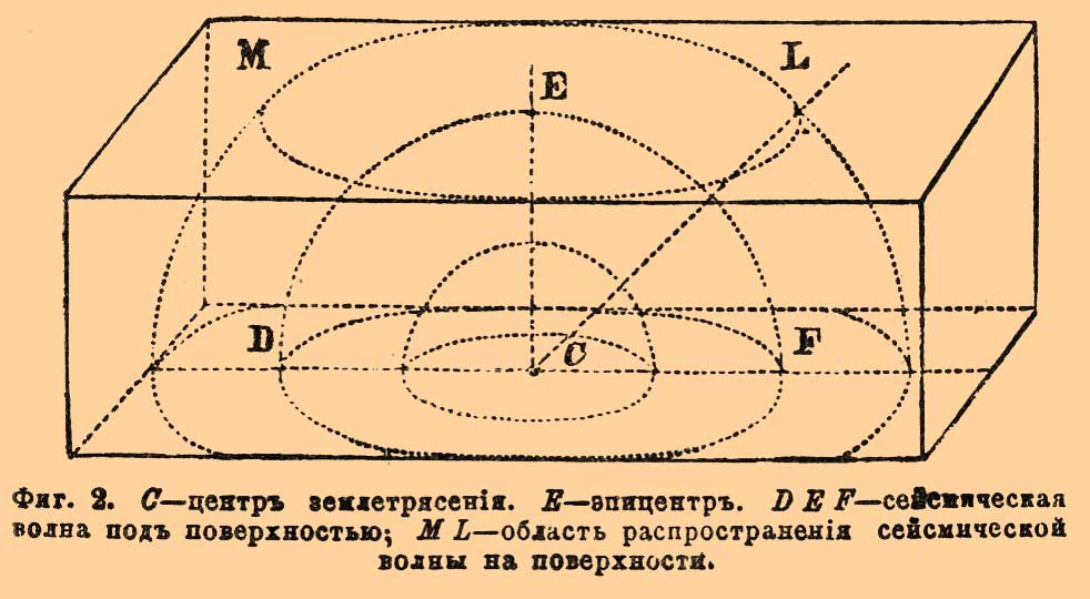 На рисунке 1 представлена схема соотношения гипоцентра и эпицентра землетрясения