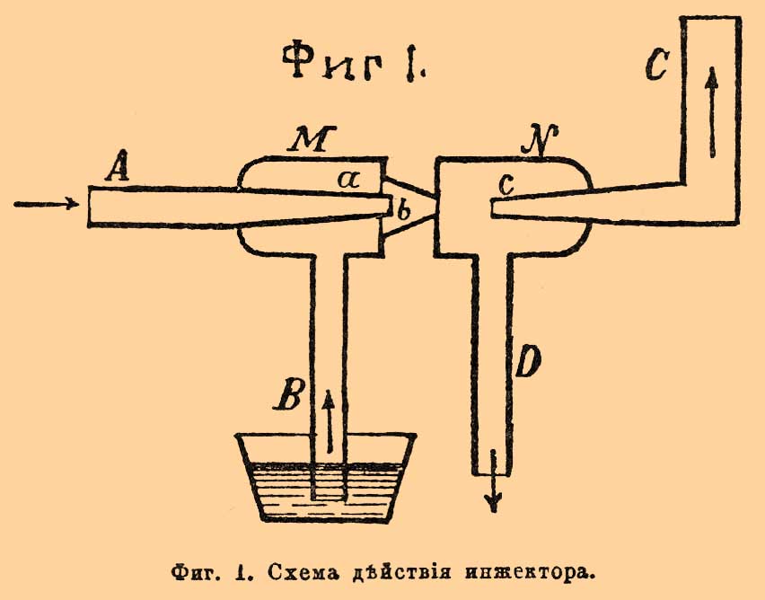 Инжектор прибор. Принцип и схема работы инжекторного насоса. Схема инжектора для воды. Паровой инжектор схема. Схема инжектора для выкачки воды.