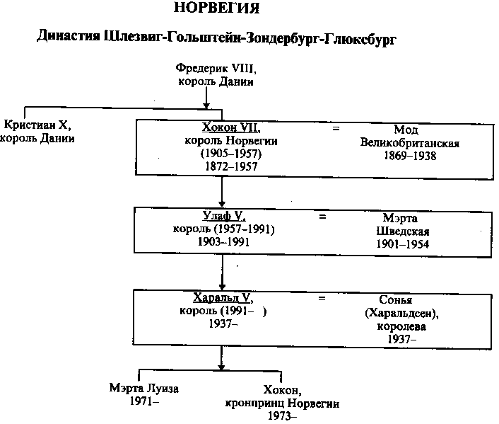 Заполните схему политического устройства нидерландов император священной король ответ