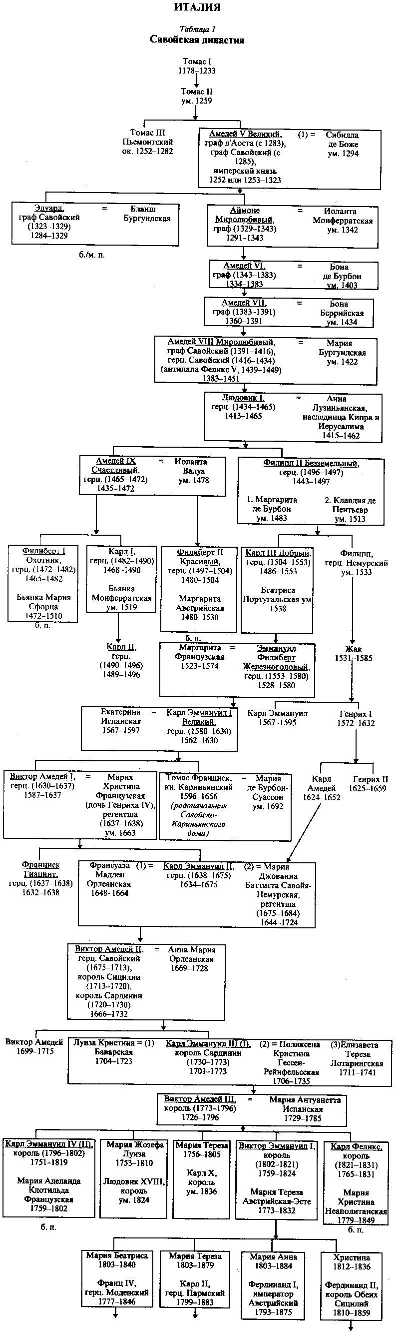 24. Монархи Европы. Генеалогические таблицы
