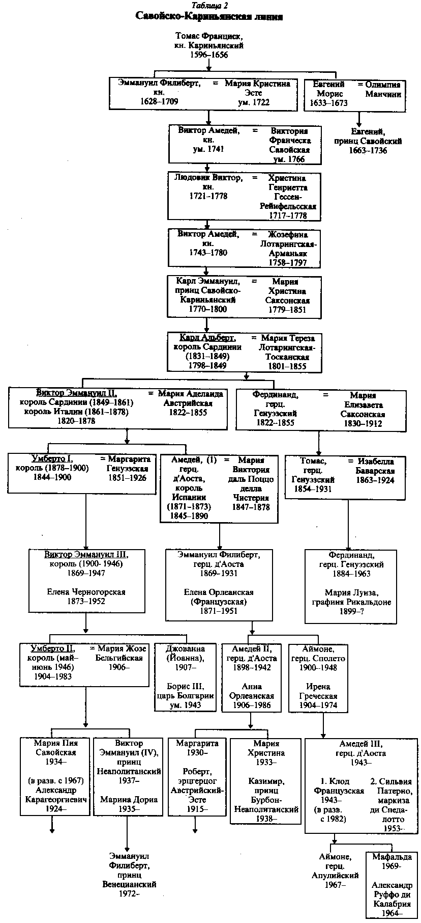 24. Монархи Европы. Генеалогические таблицы