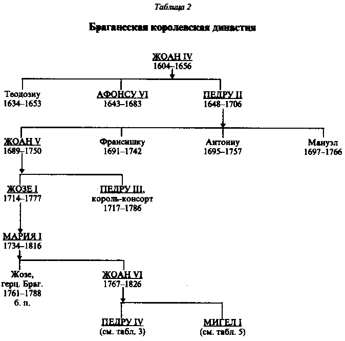 Схема престолонаследия в англии