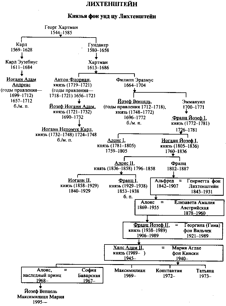 24. Монархи Европы. Генеалогические таблицы