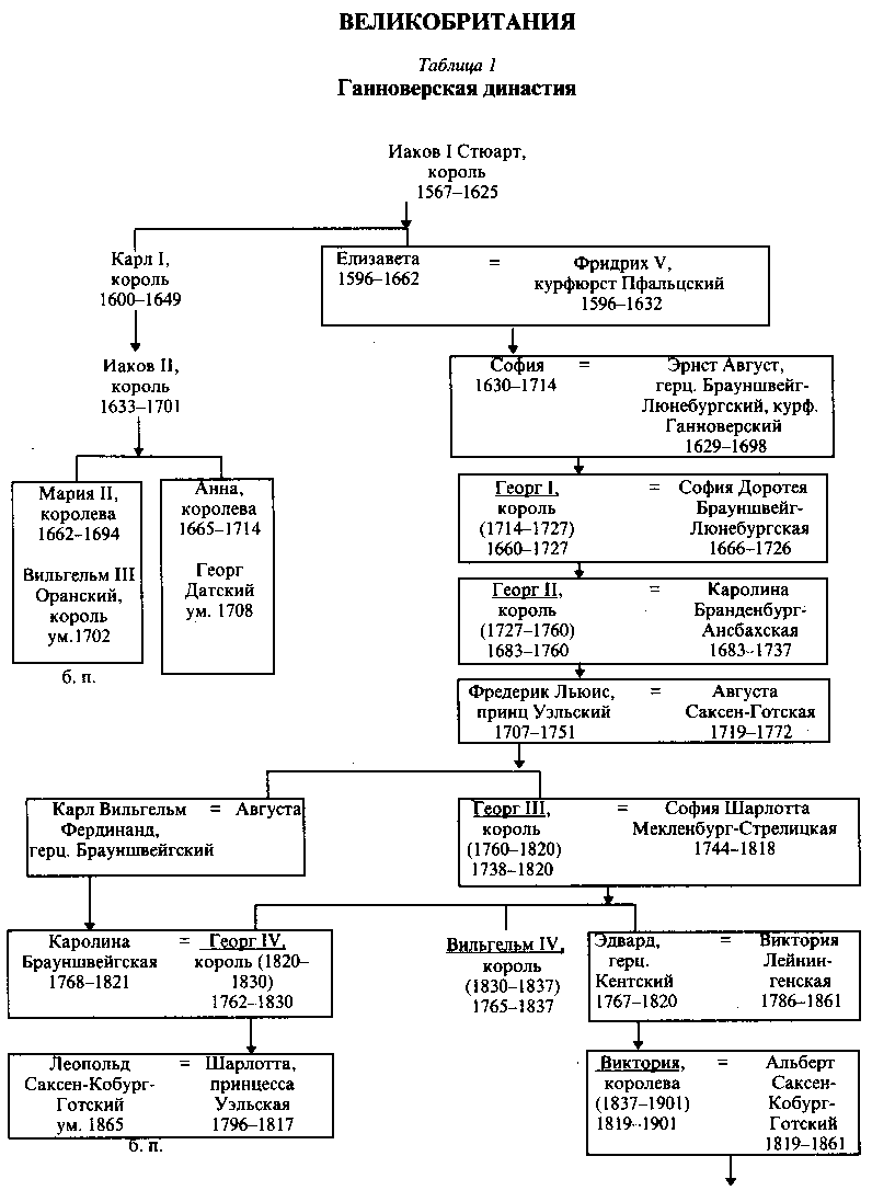 Генеалогическая схема российских монархов 18 века 8 класс