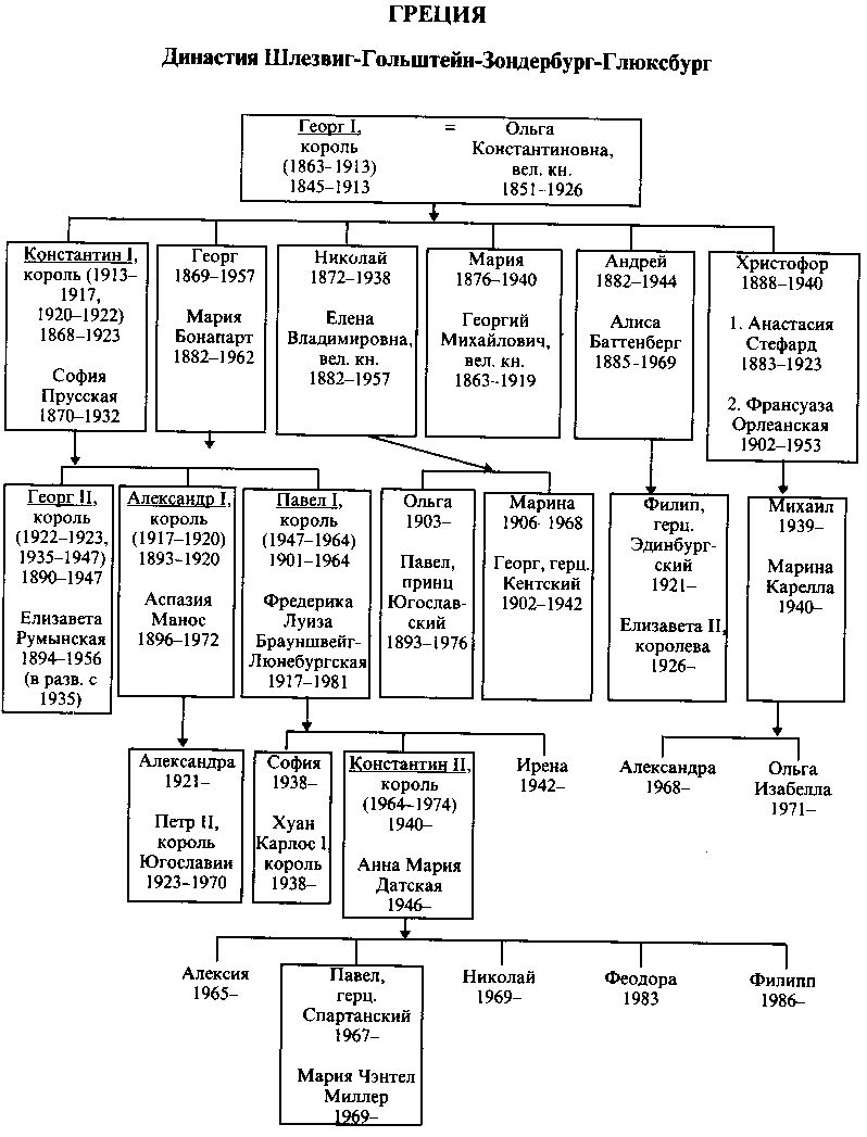 Греческие династии. Генеалогическая схема российских монархов в 18 веке. Романовы Династия таблица. Правление династии Романовых таблица.