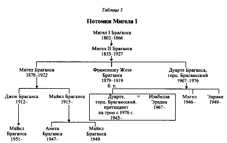 Схема правления романовых таблица