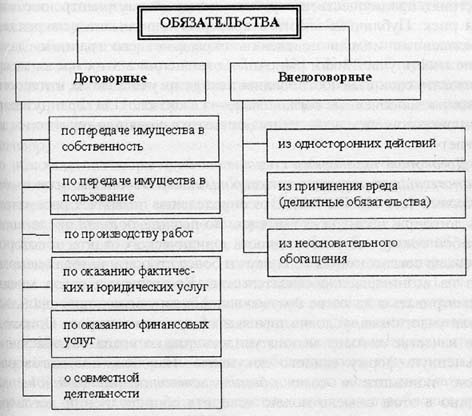 Понятие обязательств схема