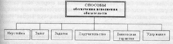 Способы обеспечения обязательств схема