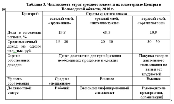 Костылева Л., Окулова Н. Идентификация среднего класса